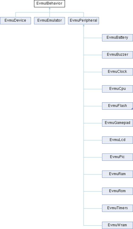 libElysianVMU: EvmuIBehavior Struct Reference